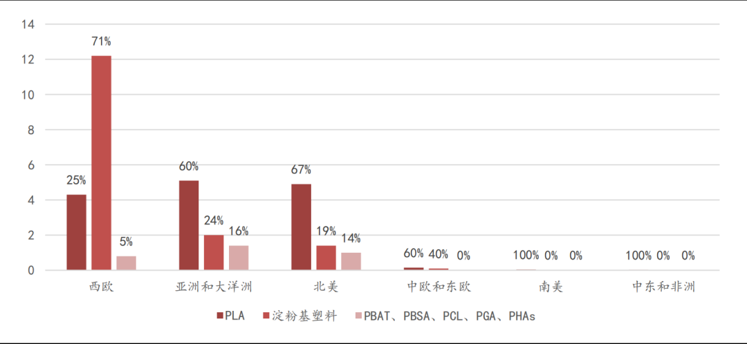 可降解塑料产品百花齐放，PLA、PBAT、PHA 崭露头角！(图7)