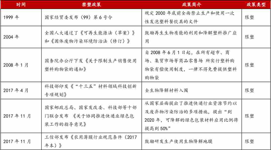 “禁塑令”&“限塑令”,可降解塑料市场迎来快速发展!(图13) 1593651982294189.png