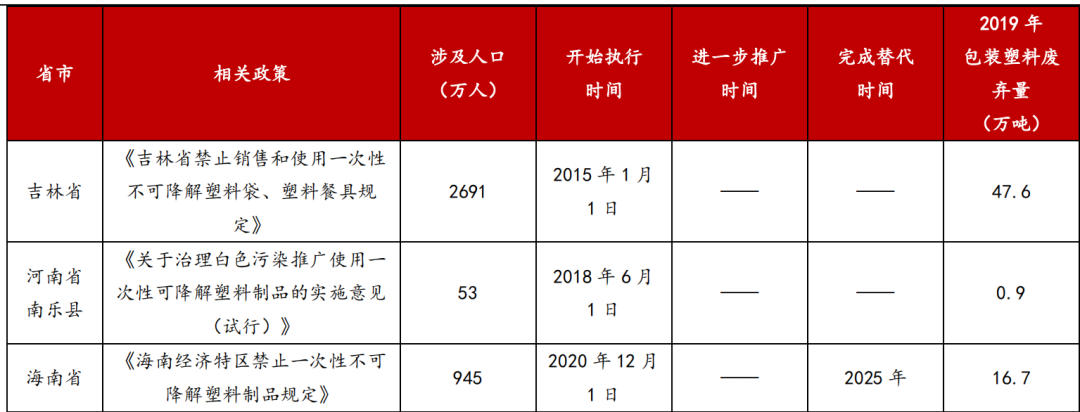 “禁塑令”&“限塑令”,可降解塑料市场迎来快速发展!(图17) 1593651983390761.png