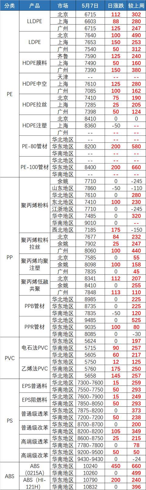 原油飙涨41%！塑料价格要全面上涨？(图12)
