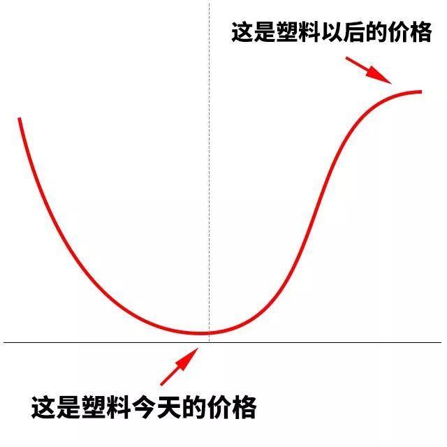 原油飙涨41%！塑料价格要全面上涨？(图13)