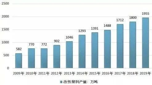 2019年产量1955万吨，中国改性塑料呈现产能过剩态势！(图1)