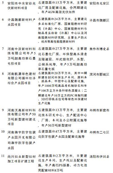 总投资3.3万亿,涉及PC、双酚A、钛白粉、涂料,河南省公布重点建设项目名单(图4) 总投资3.3万亿,涉及PC、双酚A、钛白粉、涂料,河南省公布重点建设项目名单(图4)