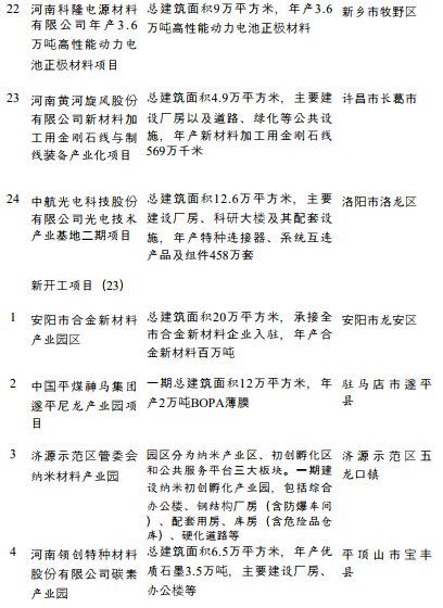 总投资3.3万亿,涉及PC、双酚A、钛白粉、涂料,河南省公布重点建设项目名单(图5) 总投资3.3万亿,涉及PC、双酚A、钛白粉、涂料,河南省公布重点建设项目名单(图5)