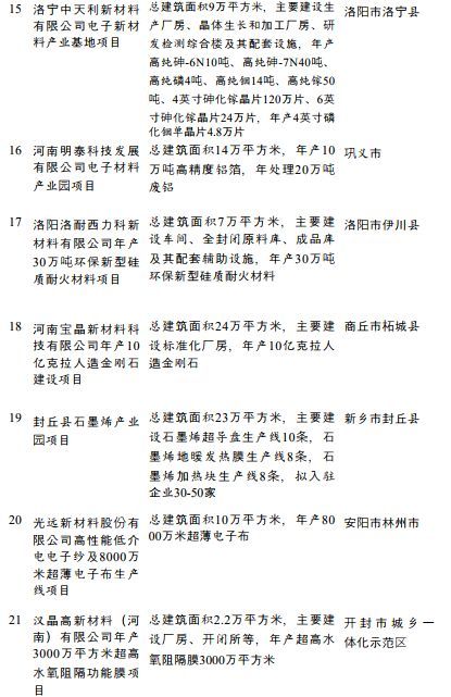 总投资3.3万亿,涉及PC、双酚A、钛白粉、涂料,河南省公布重点建设项目名单(图6) 总投资3.3万亿,涉及PC、双酚A、钛白粉、涂料,河南省公布重点建设项目名单(图6)
