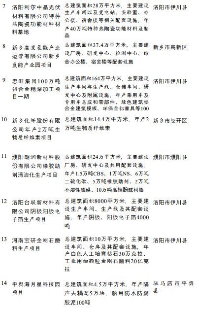 总投资3.3万亿,涉及PC、双酚A、钛白粉、涂料,河南省公布重点建设项目名单(图7) 总投资3.3万亿,涉及PC、双酚A、钛白粉、涂料,河南省公布重点建设项目名单(图7)