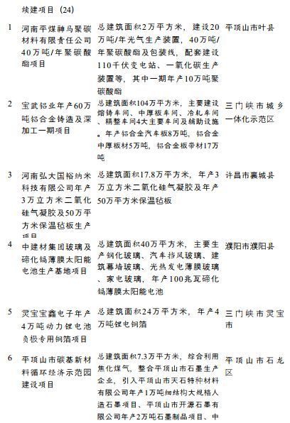 总投资3.3万亿,涉及PC、双酚A、钛白粉、涂料,河南省公布重点建设项目名单(图8) 总投资3.3万亿,涉及PC、双酚A、钛白粉、涂料,河南省公布重点建设项目名单(图8)