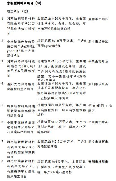 总投资3.3万亿,涉及PC、双酚A、钛白粉、涂料,河南省公布重点建设项目名单(图10) 总投资3.3万亿,涉及PC、双酚A、钛白粉、涂料,河南省公布重点建设项目名单(图10)