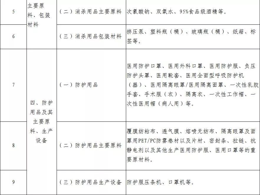 工信部发布防疫重点物资清单，需要这些塑料包装及材料(图2)